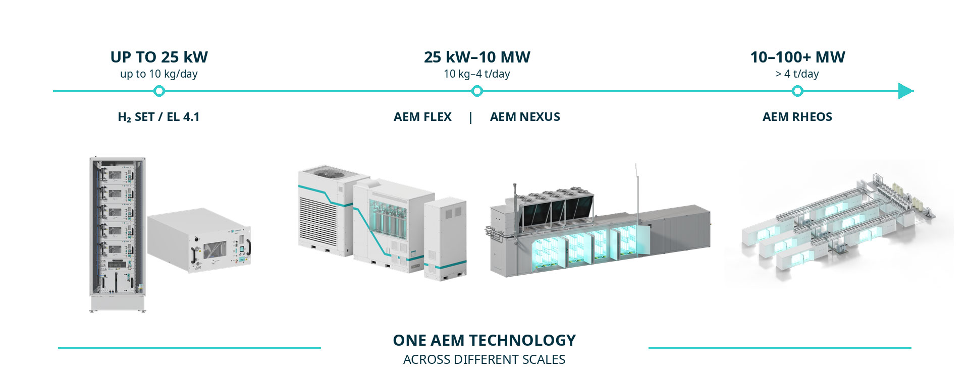 Enapter AEM technology scaling across different hydrogen production scales