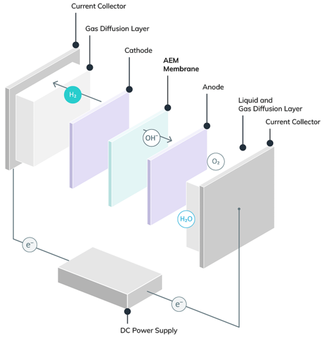 AEM electrolysis