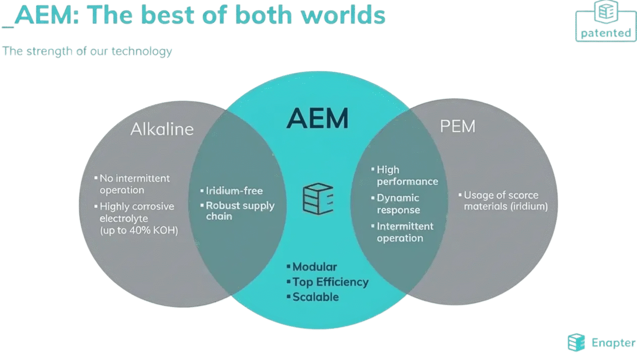 Diagram that explains the benefits of AEM technology over Alkaline and PEM and its shared similarities.