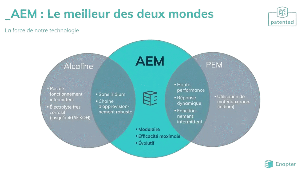 Schéma expliquant les avantages de la technologie AEM par rapport aux technologies alcaline et PEM, ainsi que leurs similitudes.