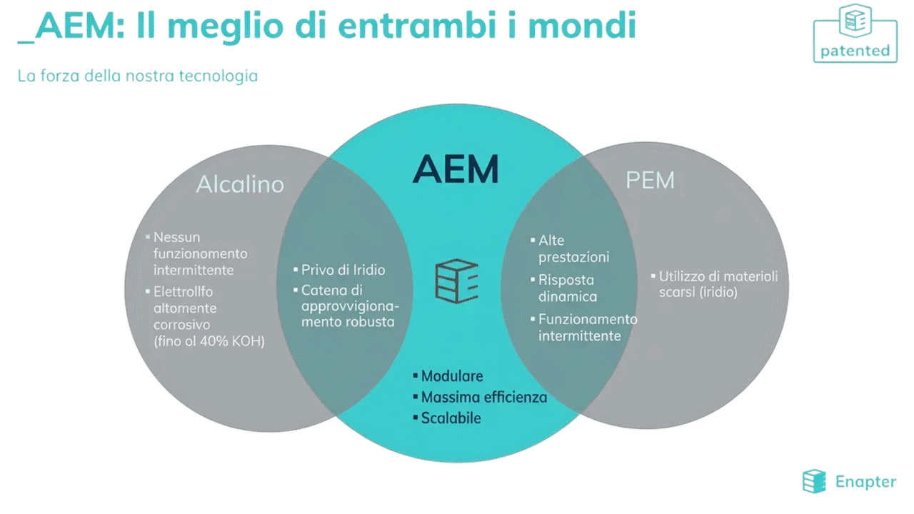 Diagramma che illustra i vantaggi della tecnologia AEM rispetto alle tecnologie alcalina e PEM e le loro caratteristiche comuni.